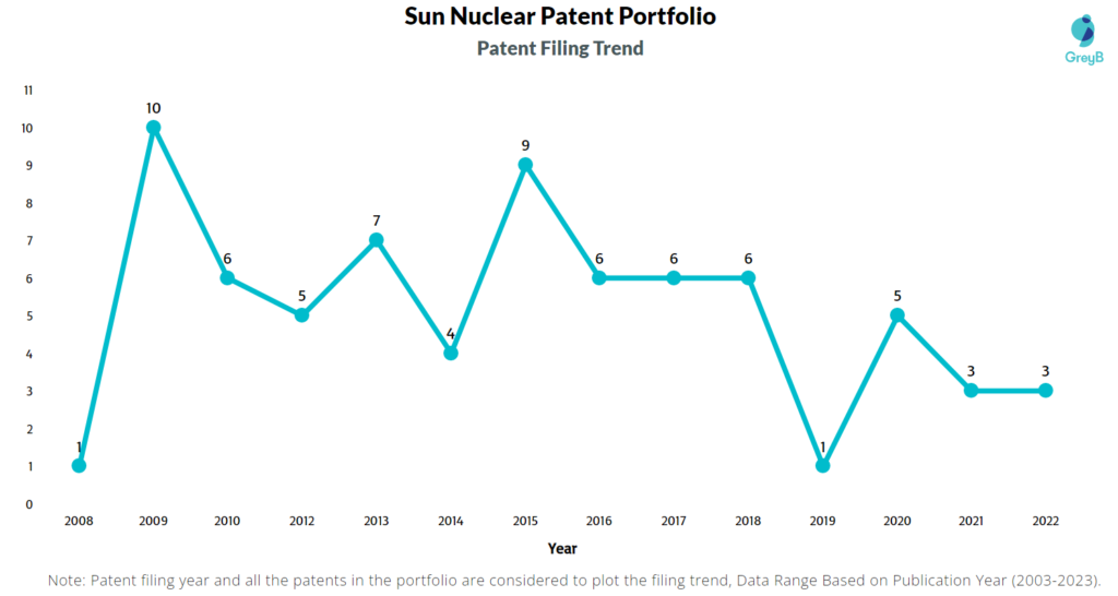 Sun Nuclear Patent Filing Trend