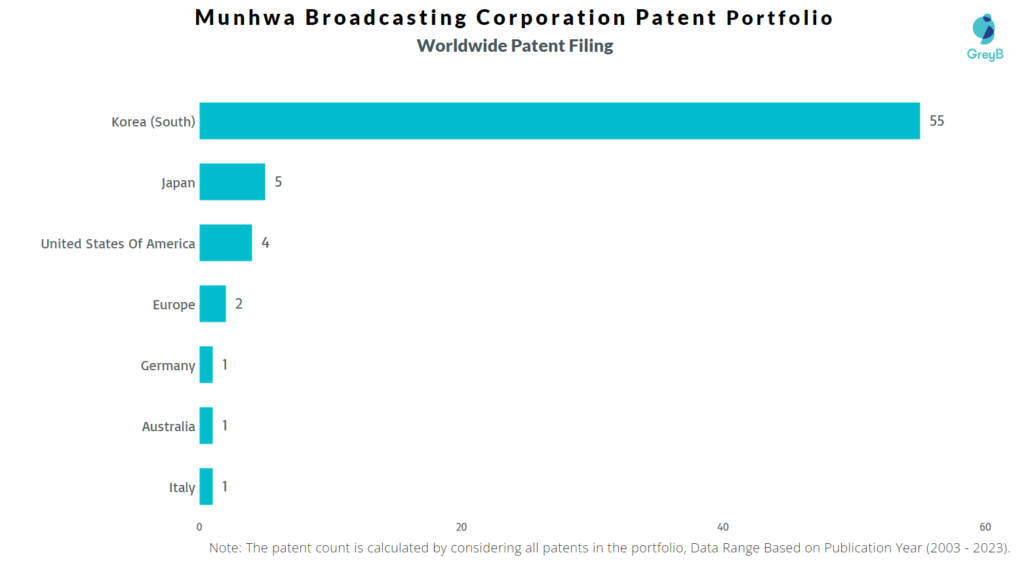 Munhwa Broadcasting Corporation Worldwide Patent Filing