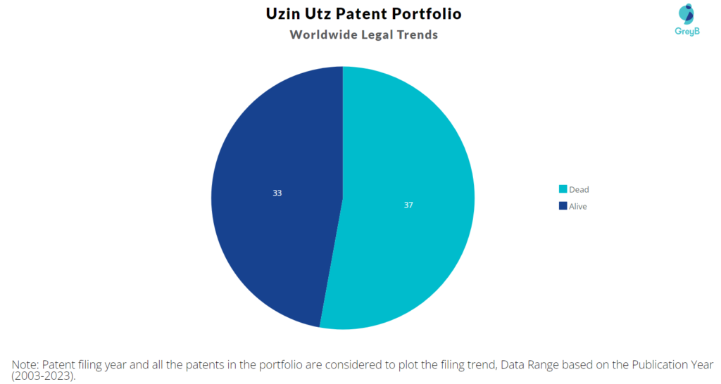 Uzin Utz Patent Portfolio