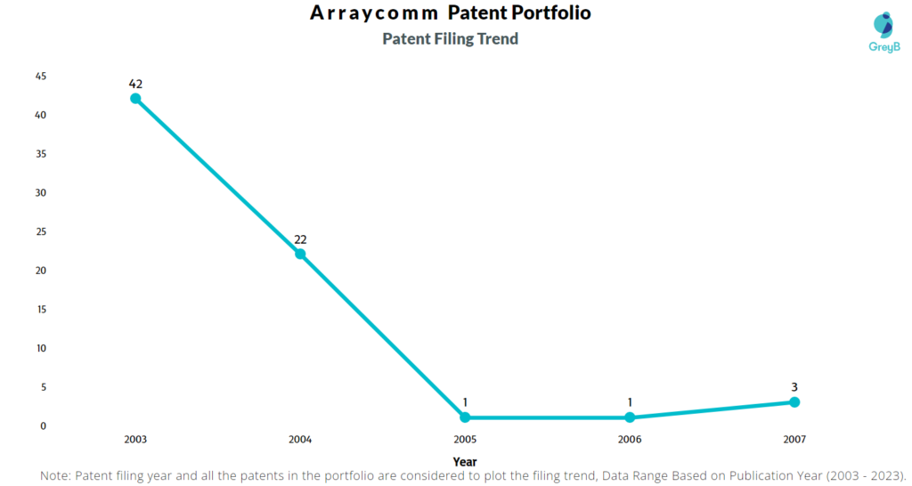 Arraycomm Patent Filing Trend