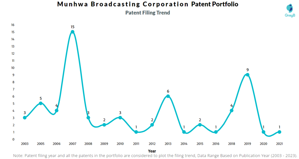 Munhwa Broadcasting Corporation Patent Filing Trend