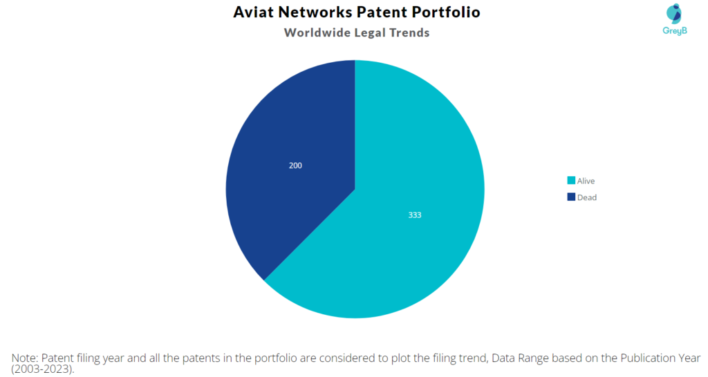 Aviat Networks Patent Portfolio