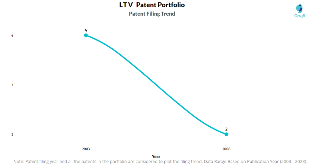 LTV Patent Filing Trend