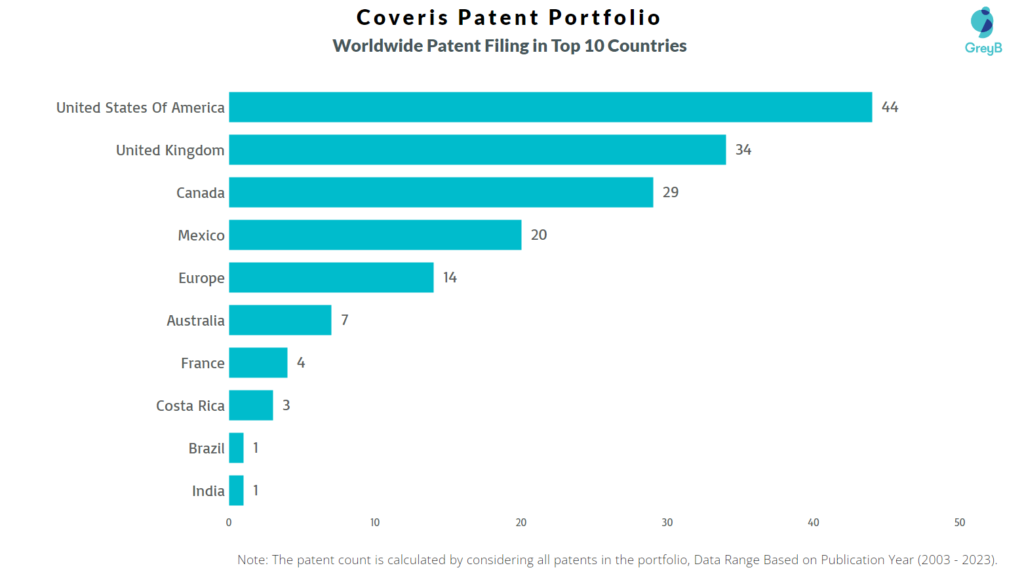 Coveris Worldwide Patent Filing