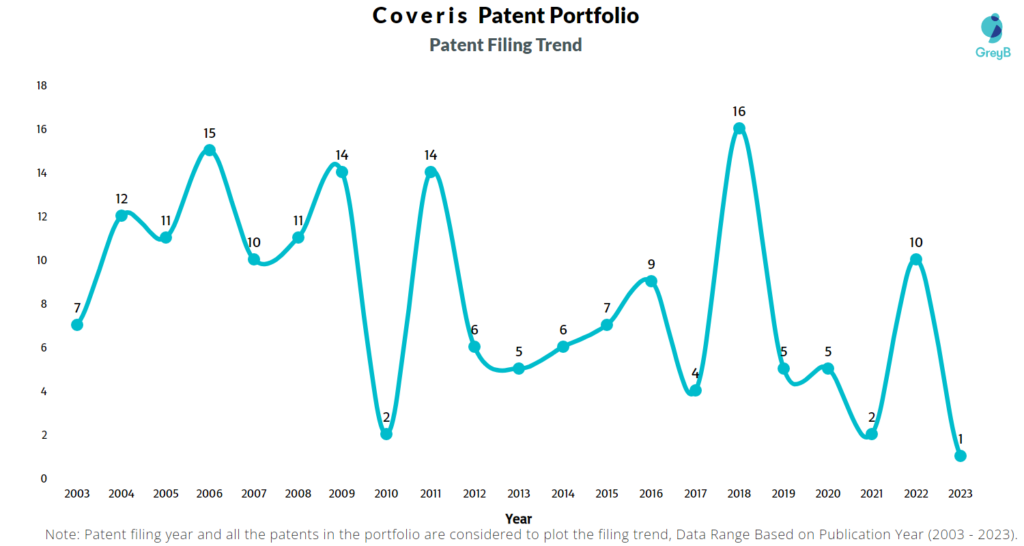 Coveris Patent Filing Trend