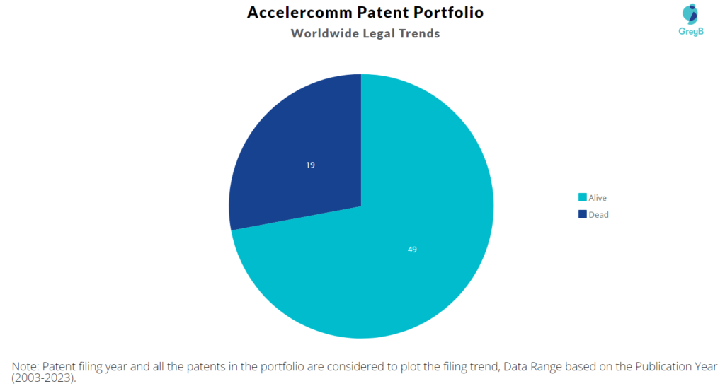 Accelercomm Patent Portfolio