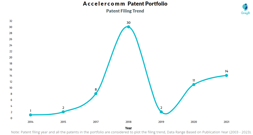 Accelercomm Patent Filing Trend