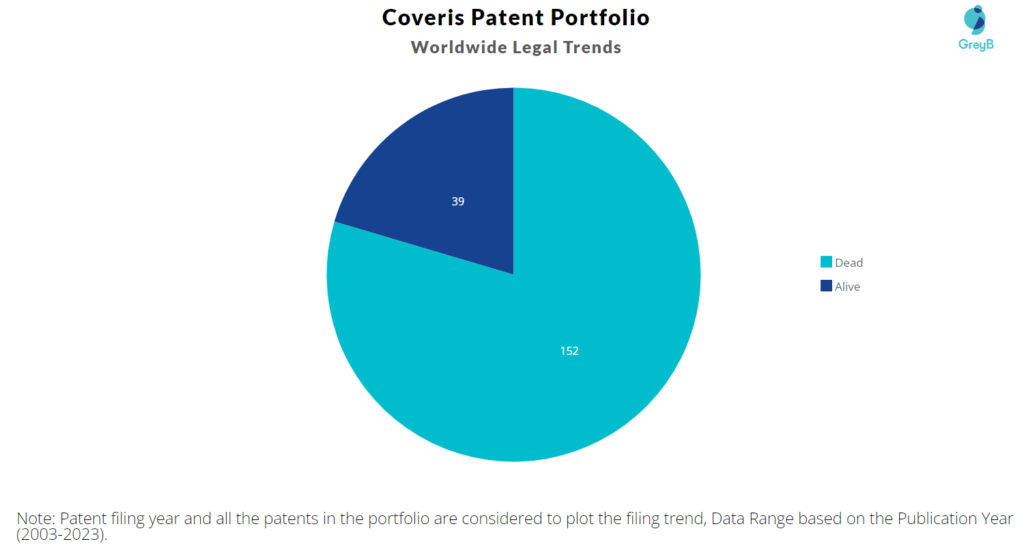 Coveris Patent Portfolio