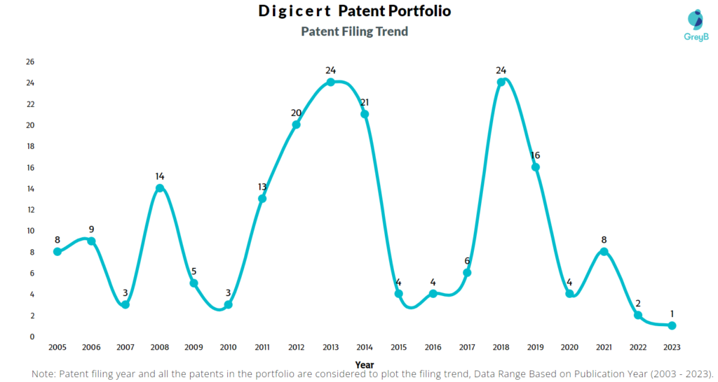Digicert Patent Filing Trend
