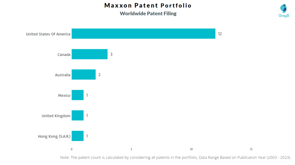 Maxxon Worldwide Patent Filing