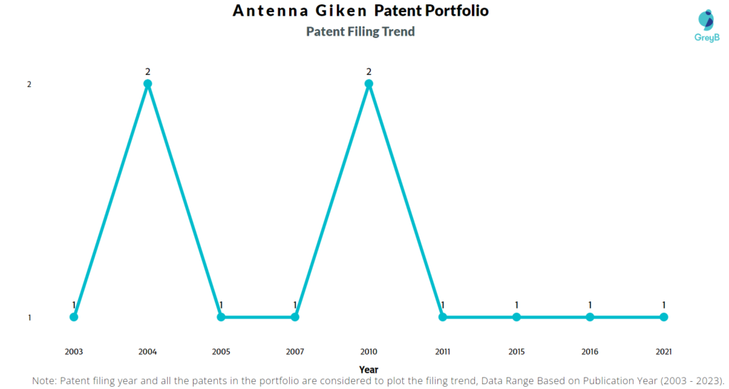 Antenna Giken Patent Filing Trend