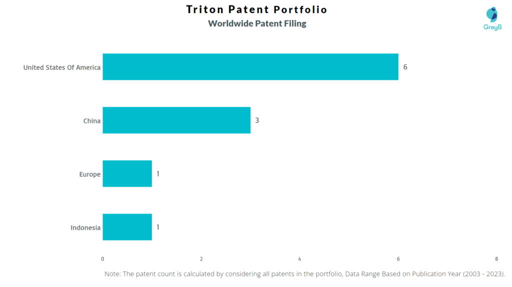 Triton Worldwide Patent Filing