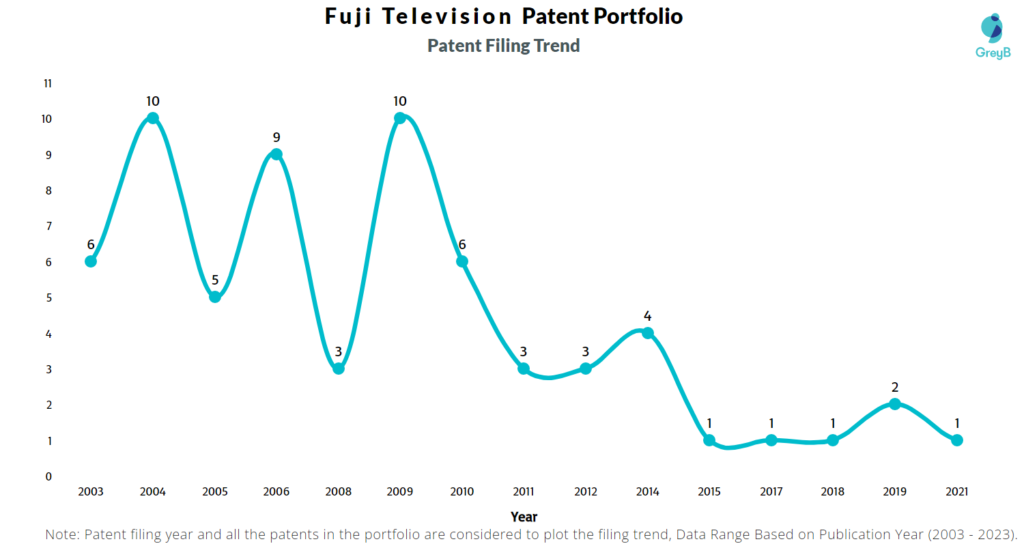 Fuji Television Patent Filing Trend