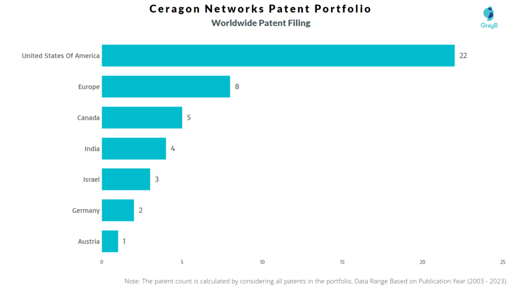 Ceragon Networks Worldwide Patent Filing