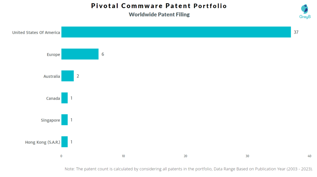 Pivotal Commware Worldwide Patent Filing