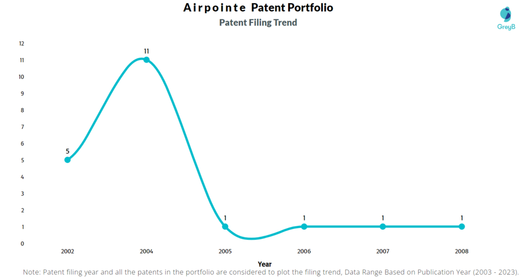 Airpointe Patent Filing Trend