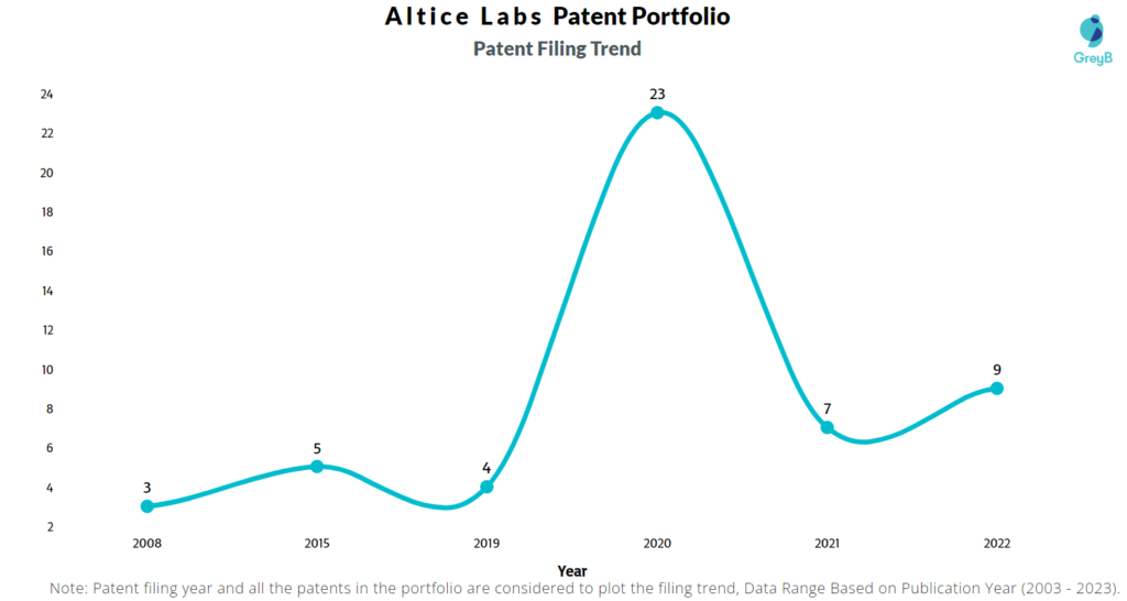 Altice Labs Patent Filing Trend