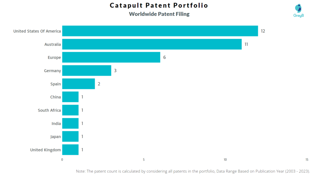 Catapult Worldwide Patent Filing