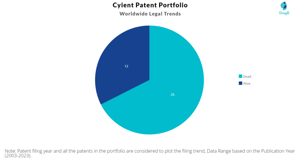 Cyient Patent Portfolio