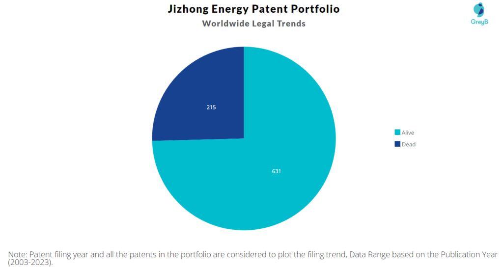 Jizhong Energy Patent Portfolio