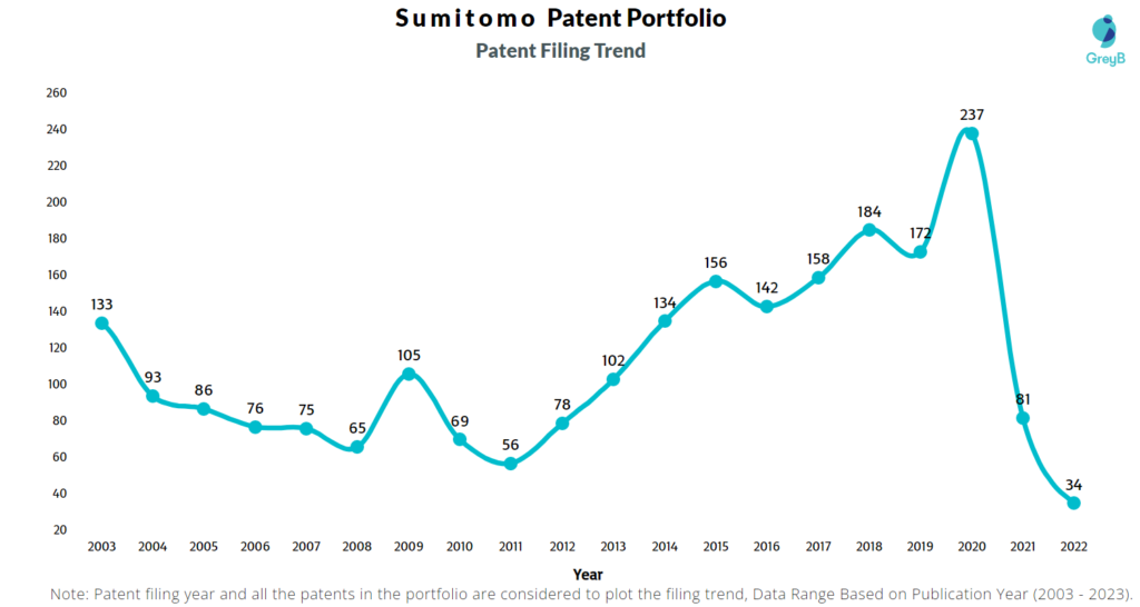 Sumitomo Patent Filing Trend