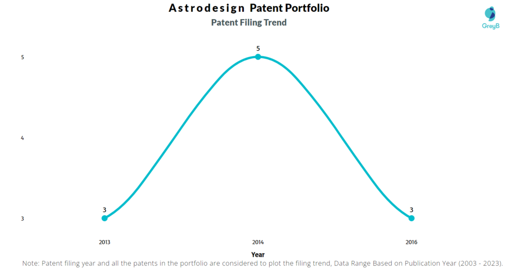 Astrodesign Patent Filing Trend