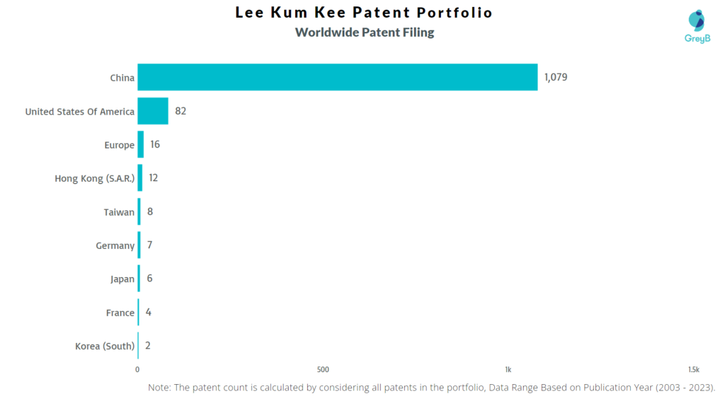 Lee Kum Kee Worldwide Patent Filing