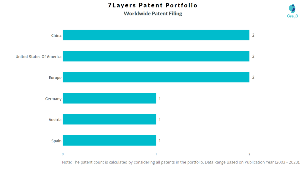 7Layers Worldwide Patent Filing