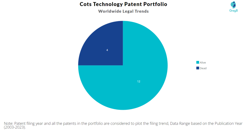 Cots Technology Patent Portfolio