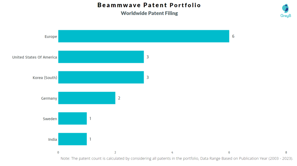 Beammwave Worldwide Patent Filing