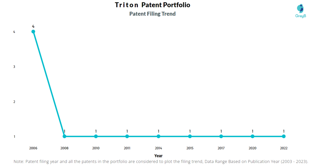 Triton Patent Filing Trend