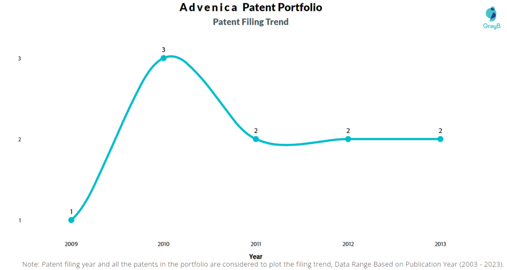 Advenica Patent Filing Trend