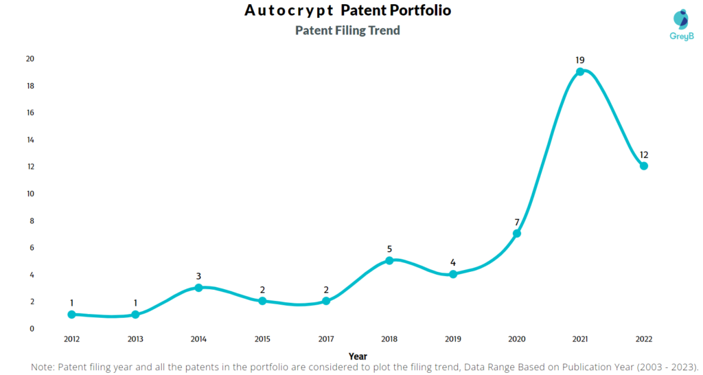 Autocrypt Patent Filing Trend