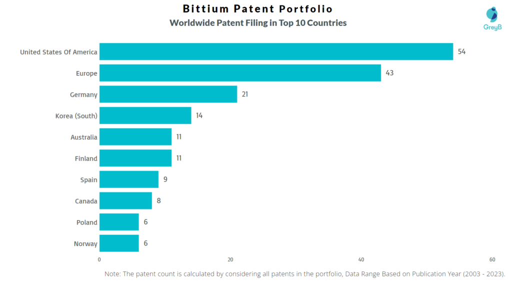Bittium Worldwide Patent Filing