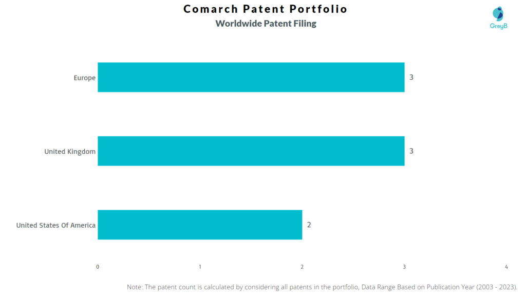 Comarch Worldwide Patent Filing