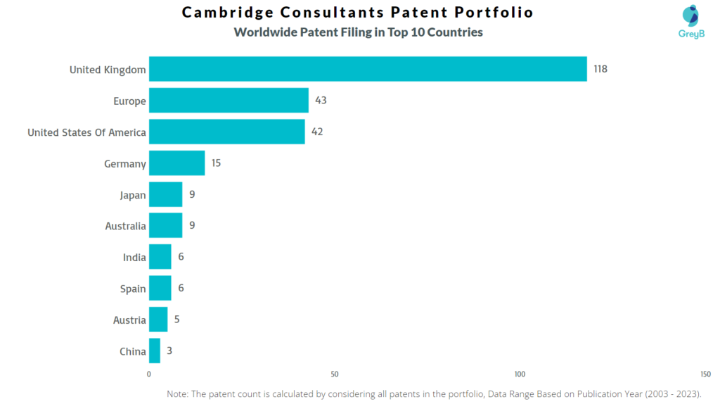 Cambridge Consultants Worldwide Patent Filing