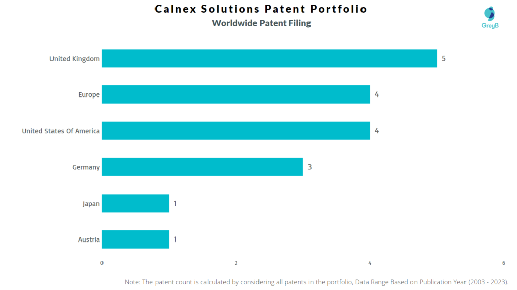 Calnex Solutions Worldwide Patent Filing