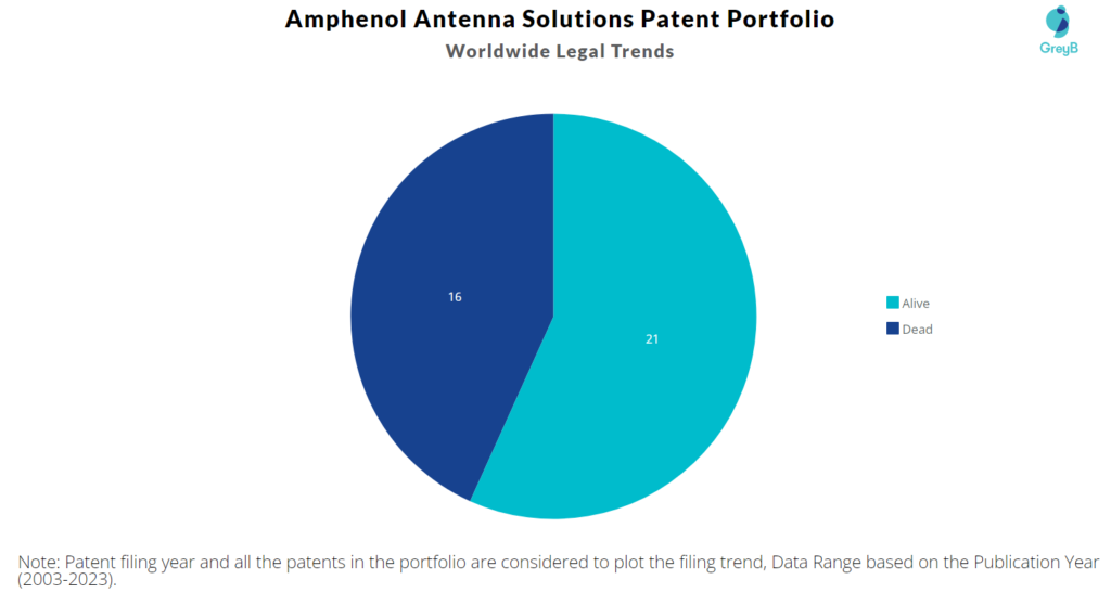 Amphenol Antenna Solutions Patent Portfolio