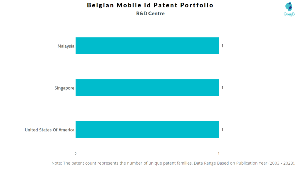 R&D Centers of Belgian Mobile Id