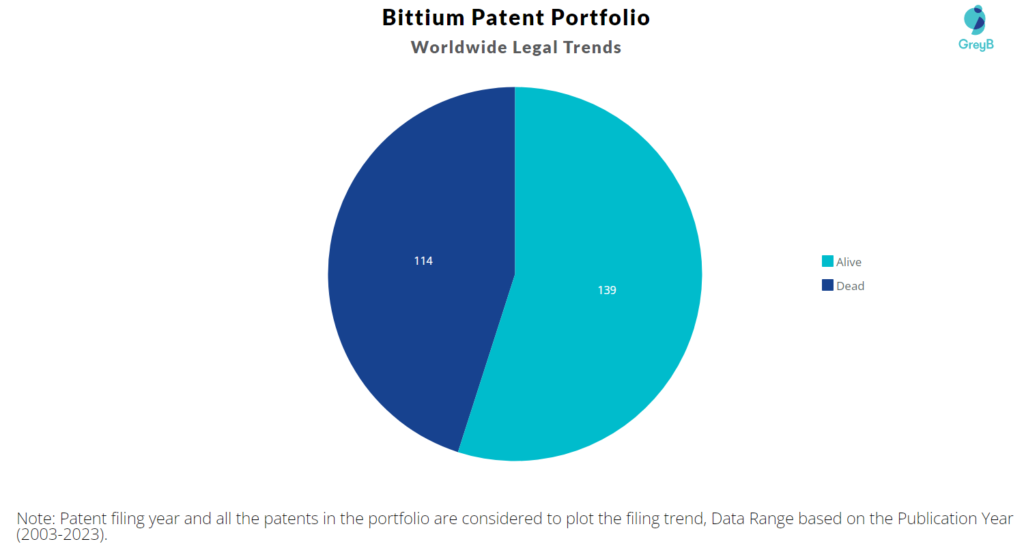 Bittium Patent Portfolio