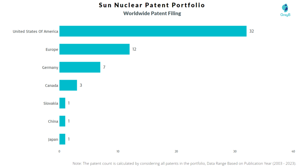 Sun Nuclear Worldwide Patent Filing
