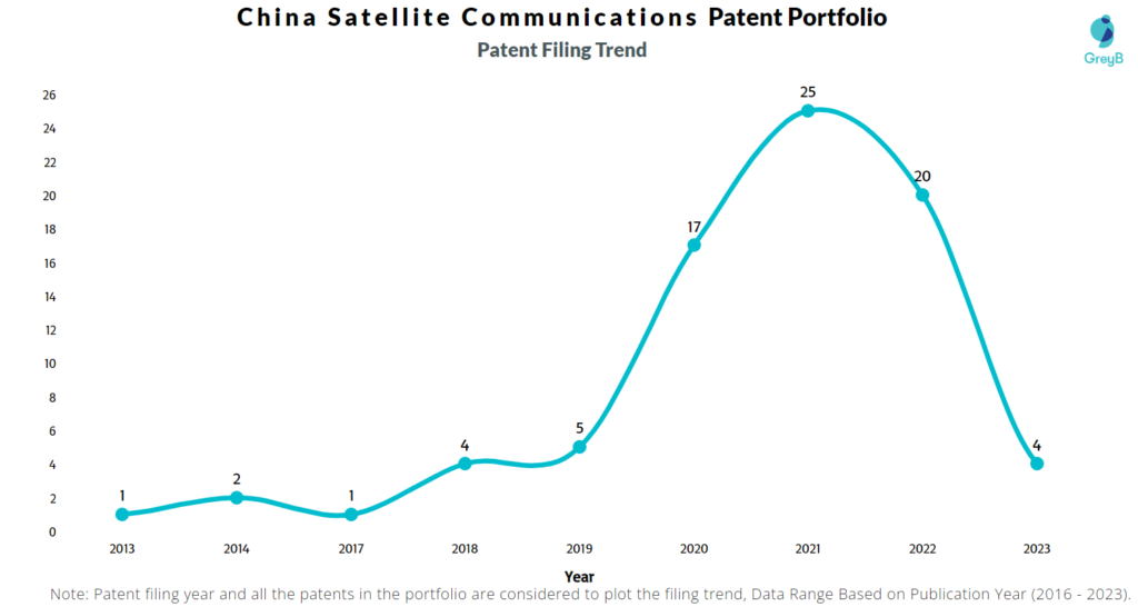 China Satellite Communications Patent Filing Trend