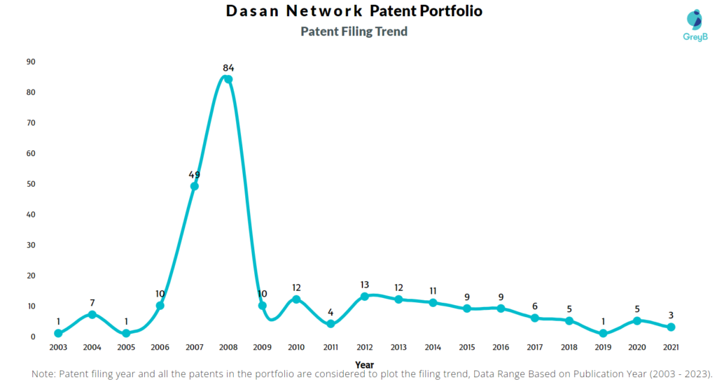 Dasan Network Patent Filing Trend