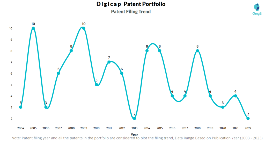 Digicap Patent Filing Trend