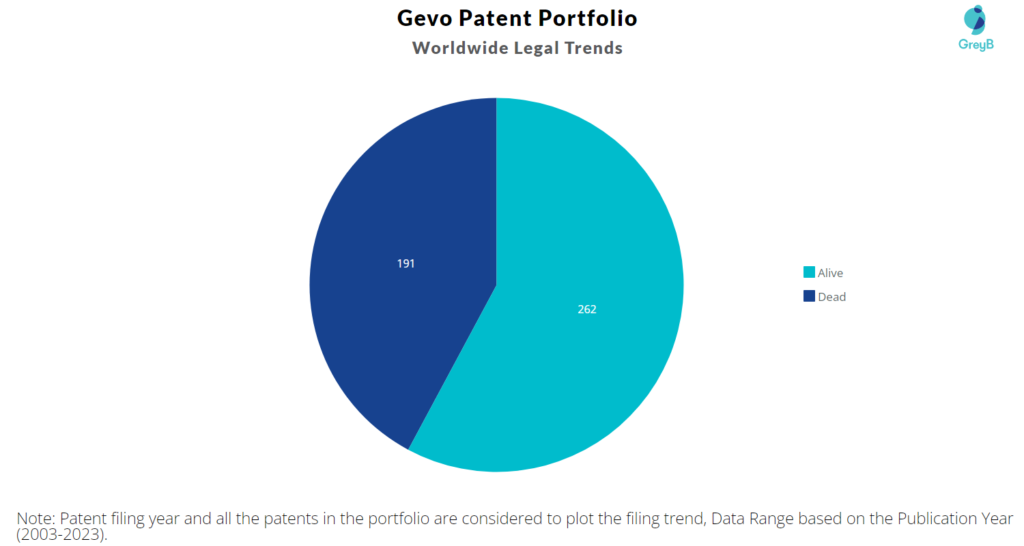 Gevo Patent Portfolio