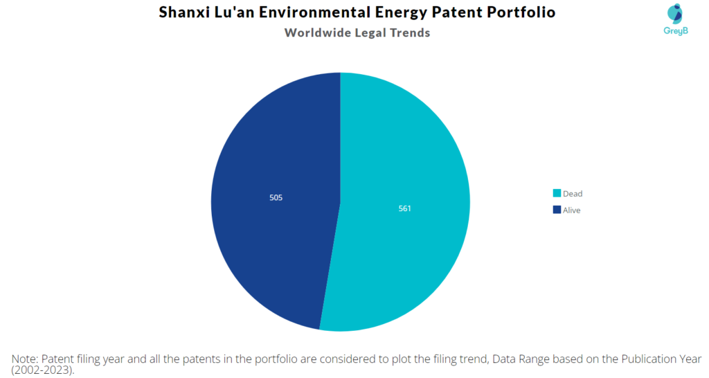 Shanxi Lu’an Environmental Energy Patent Portfolio