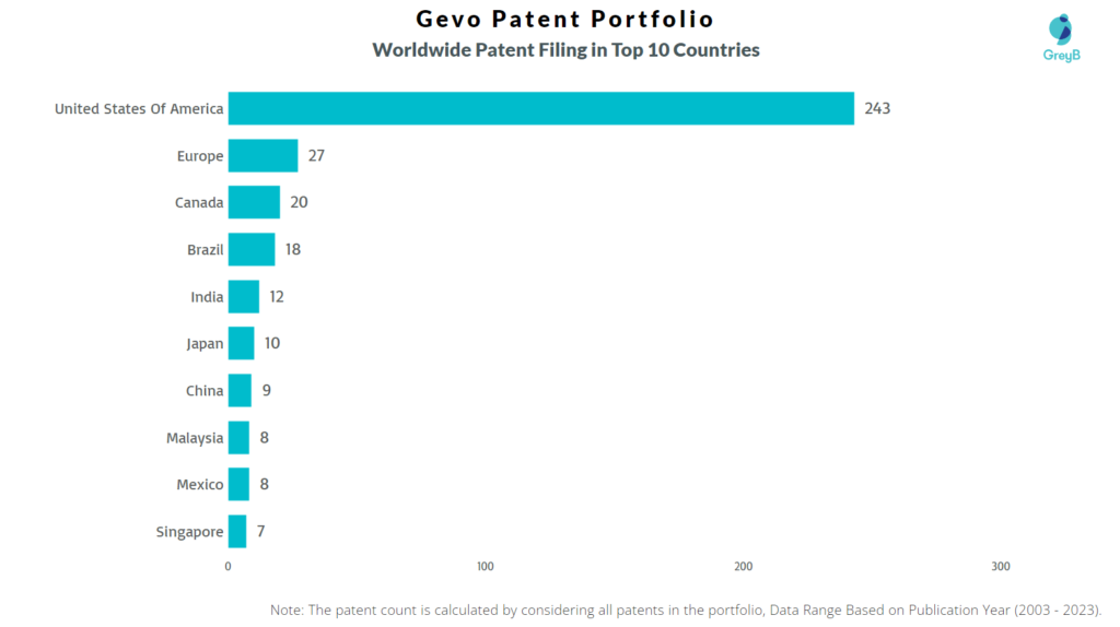 Gevo Worldwide Patent Filing