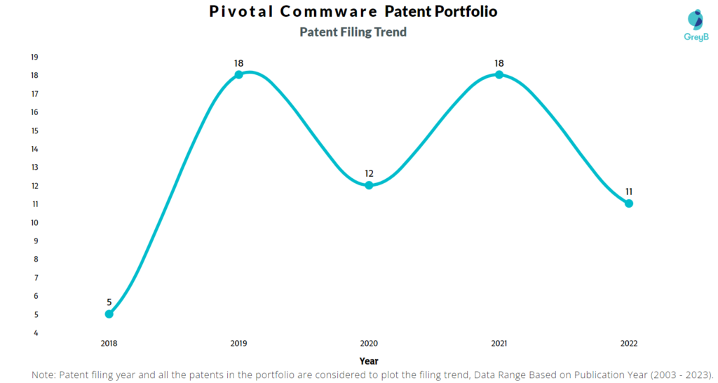 Pivotal Commware Patent Filing Trend