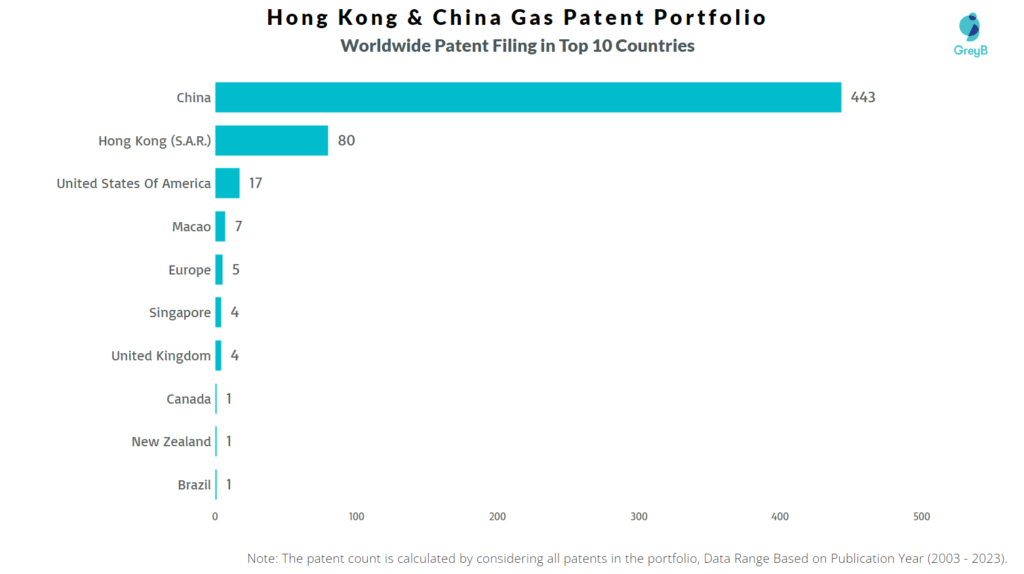 Hong Kong & China Gas Worldwide Patent Filing