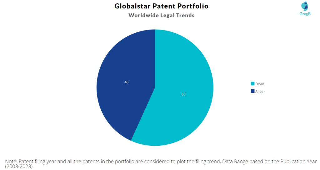 Globalstar Patent Portfolio